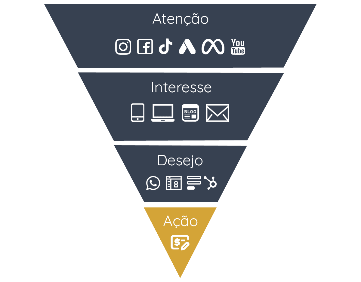 Gestão de Marketing Digital - Estratégia de Funil